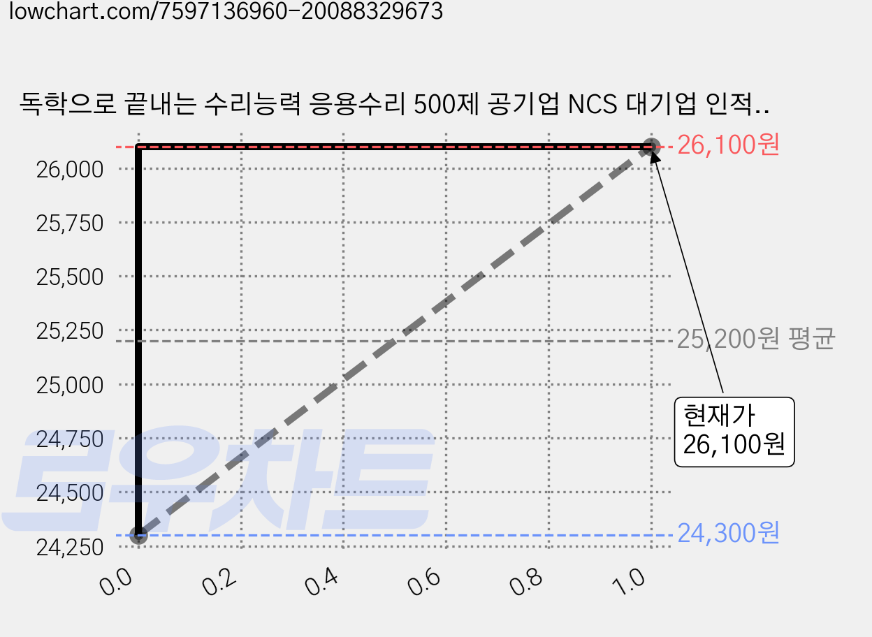 독학으로 끝내는 수리능력 응용수리 500제 공기업 NCS 대기업 인적성, 애드투북스 가격 변동 차트, 현재가 26,100원, 역대최저가