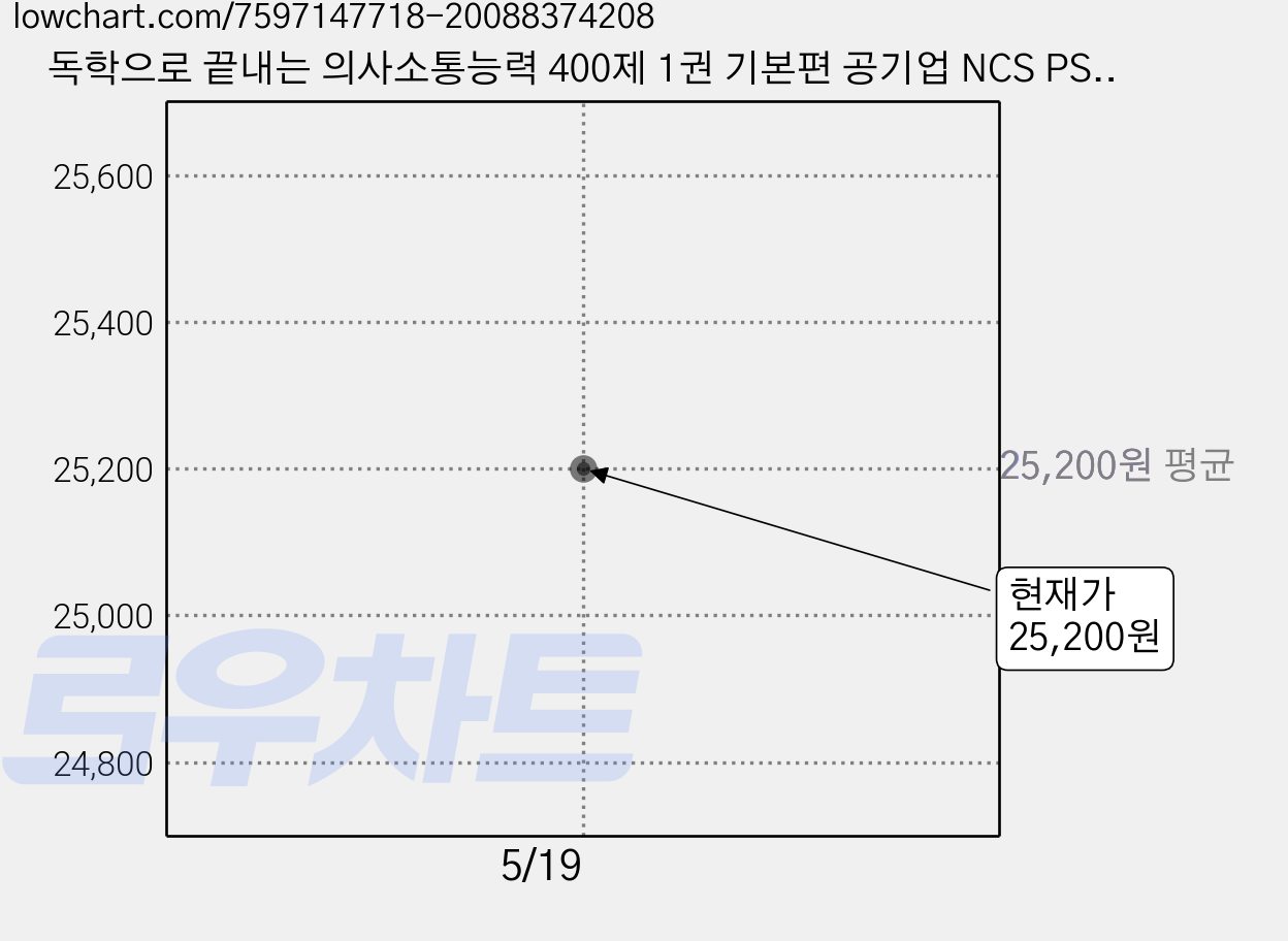 독학으로 끝내는 의사소통능력 400제 1권 기본편 공기업 NCS PSAT, 애드투북스 가격 변동 차트, 현재가 25,200원