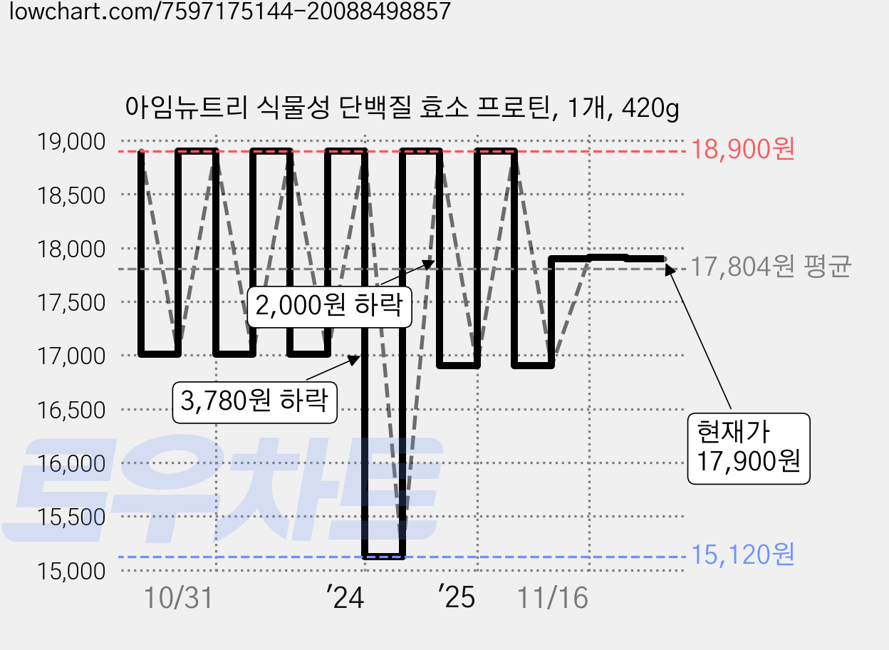 아임뉴트리 식물성 단백질 효소 프로틴, 1개, 420g 가격 변동 차트, 현재가 17,900원, 관측 최저가 15,120원