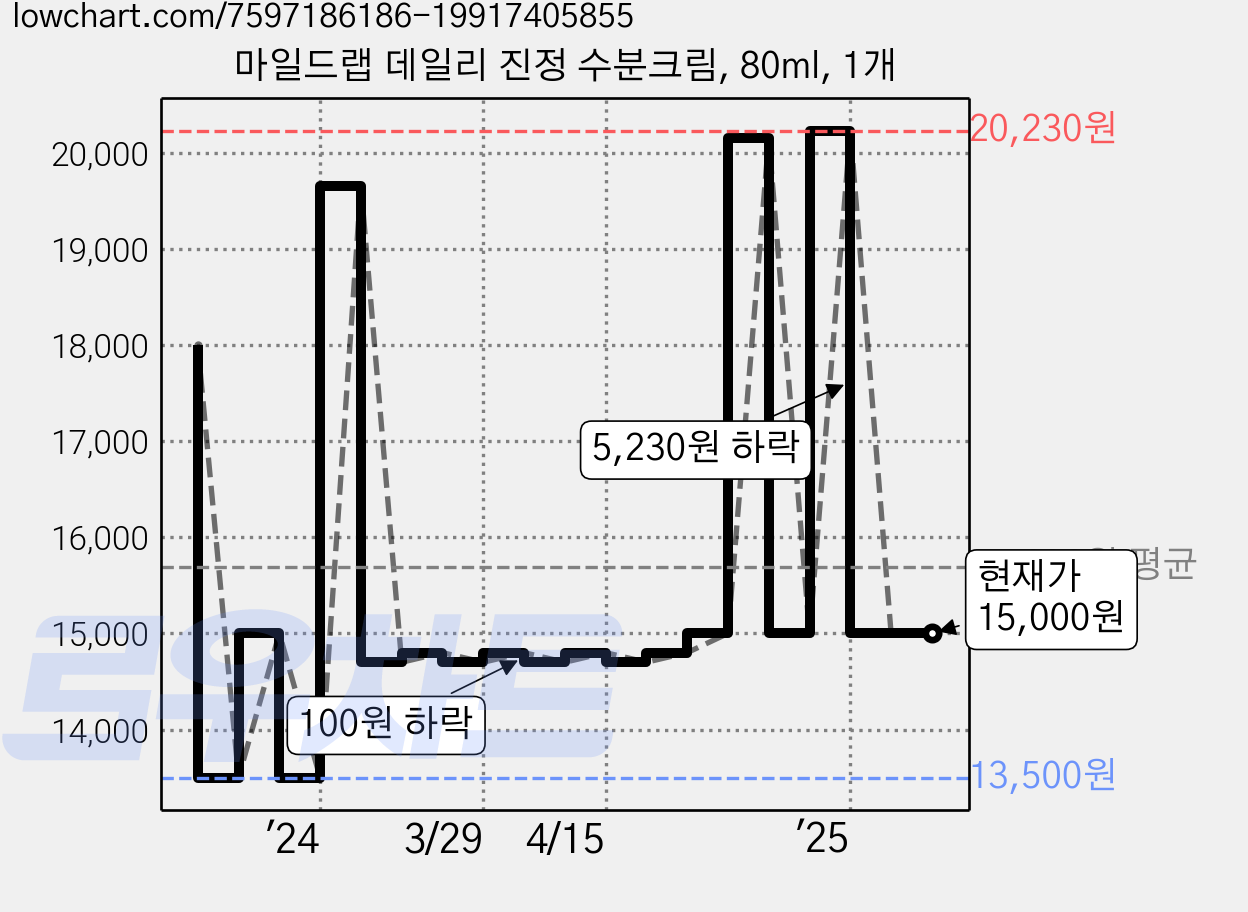 마일드랩 데일리 진정 수분크림, 80ml, 1개 가격 변동 차트, 현재가 15,000원, 관측 최저가 12,750원