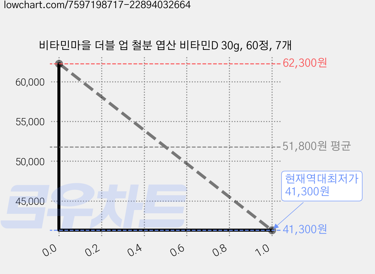 비타민마을 더블 업 철분 엽산 비타민D 30g, 60정, 7개 가격 변동 차트, 현재가 41,300원, 역대최저가
