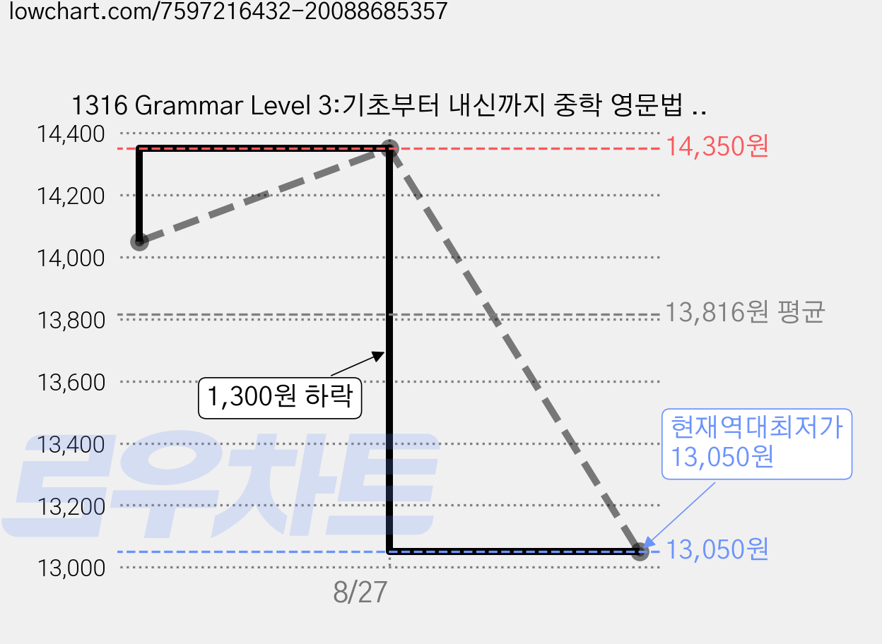 1316 Grammar Level 3:기초부터 내신까지 중학 영문법 완성, NE능률, 영어, 중학생 가격 변동 차트, 현재가 13,050원, 역대최저가