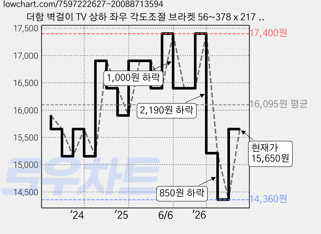 더함 벽걸이 TV 상하 좌우 각도조절 브라켓 56~378 x 217 mm, WMA22-231L, 1개 가격 변동 차트, 현재가 15,650원, 관측 최저가 14,360원