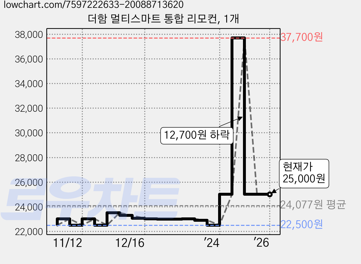 더함 멀티스마트 통합 리모컨, 1개 가격 변동 차트, 현재가 25,000원, 역대최저가