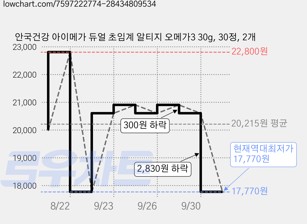 안국건강 아이메가 듀얼 초임계 알티지 오메가3 30g, 30정, 2개 가격 변동 차트, 현재가 17,770원, 역대최저가
