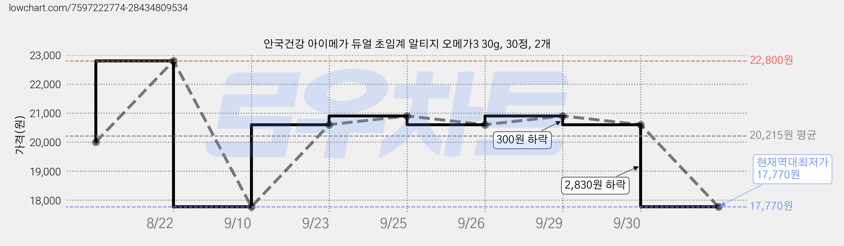 안국건강 아이메가 듀얼 초임계 알티지 오메가3 30g, 30정, 2개 가격 변동 차트, 현재가 17,770원, 역대최저가
