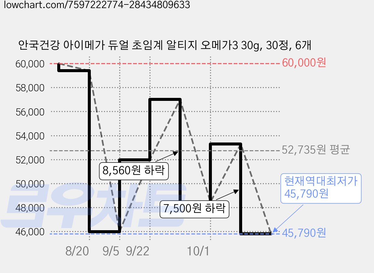 안국건강 아이메가 듀얼 초임계 알티지 오메가3 30g, 30정, 6개 가격 변동 차트, 현재가 45,790원, 역대최저가