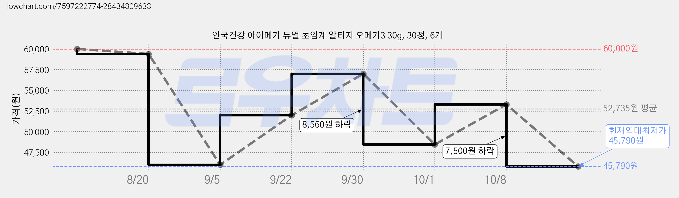 안국건강 아이메가 듀얼 초임계 알티지 오메가3 30g, 30정, 6개 가격 변동 차트, 현재가 45,790원, 역대최저가