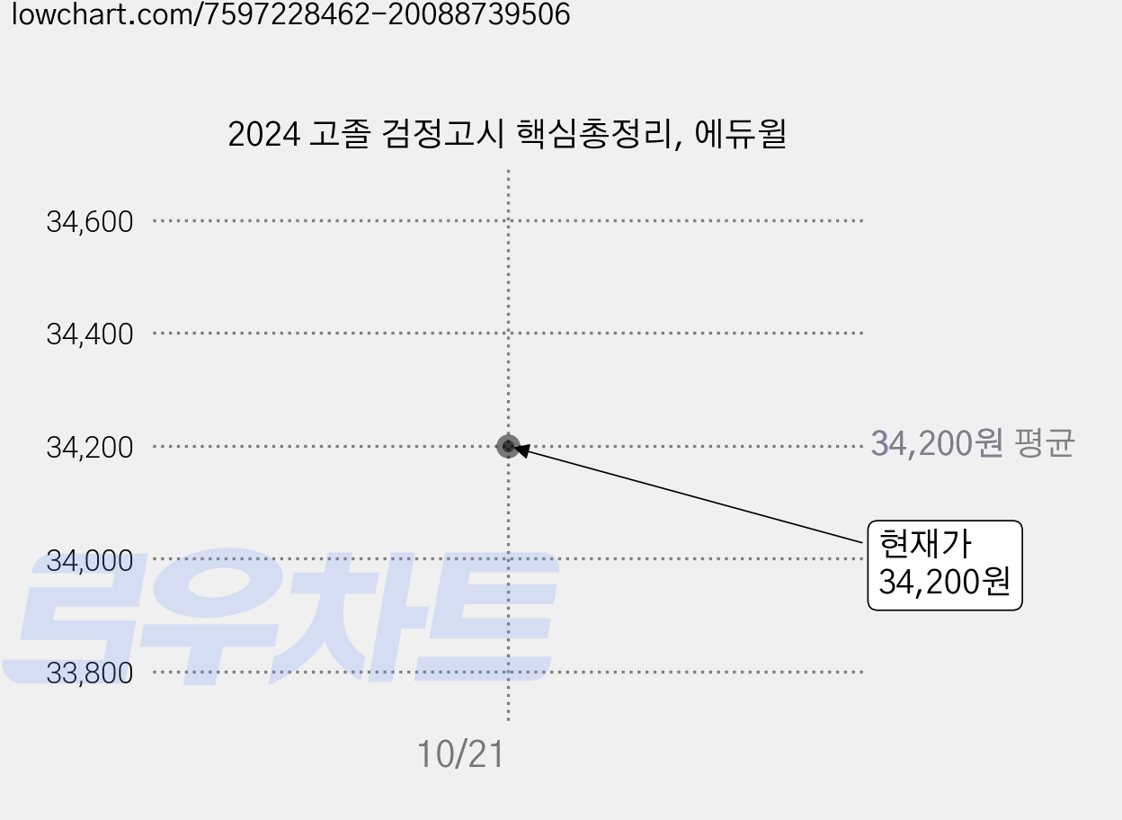 2024 고졸 검정고시 핵심총정리, 에듀윌 가격 변동 차트, 현재가 34,200원