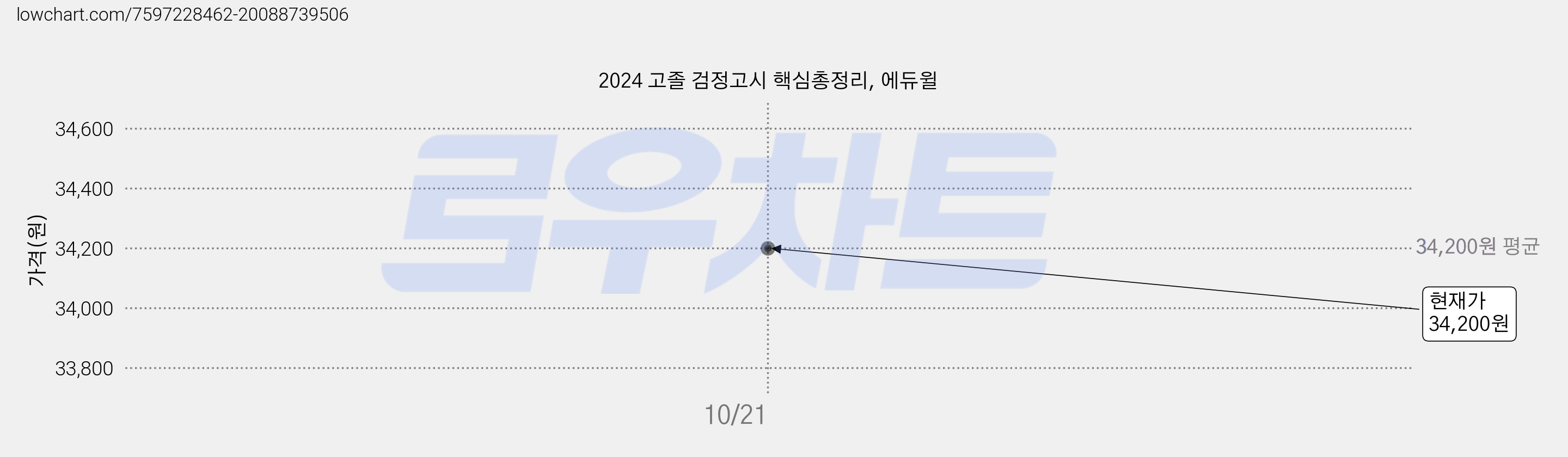 2024 고졸 검정고시 핵심총정리, 에듀윌 가격 변동 차트, 현재가 34,200원