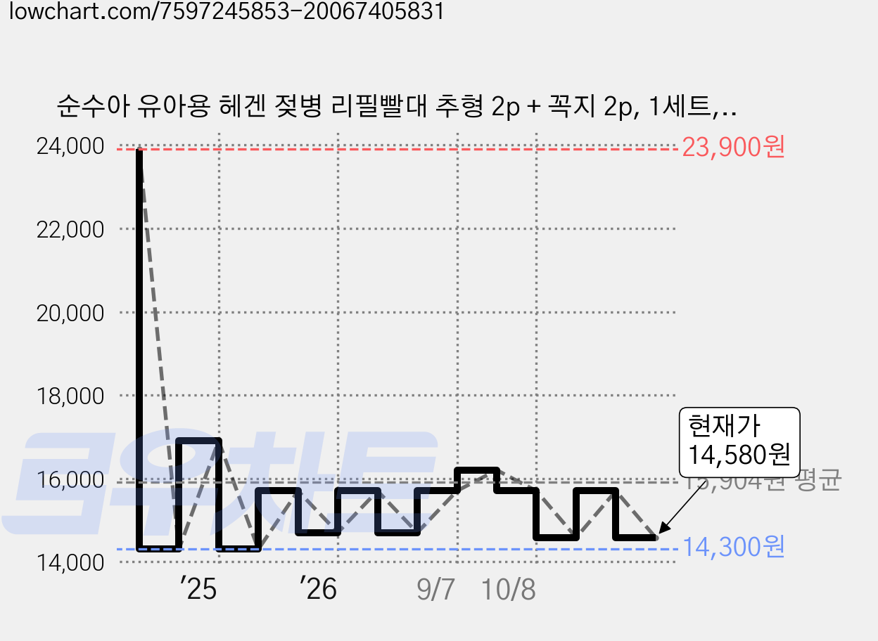 순수아 유아용 헤겐 젖병 리필빨대 추형 2p + 꼭지 2p, 1세트, 투명, 꼭지 2개+추빨대 2개 가격 변동 차트, 현재가 14,580원, 관측 최저가 14,300원