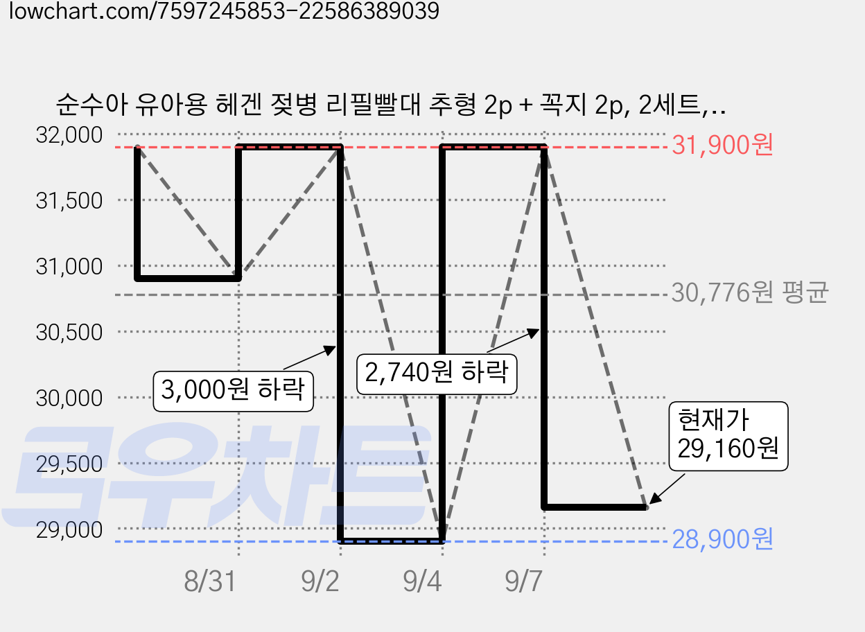 순수아 유아용 헤겐 젖병 리필빨대 추형 2p + 꼭지 2p, 2세트, 투명, 꼭지 2개+추빨대 2개 가격 변동 차트, 현재가 29,160원, 관측 최저가 28,900원