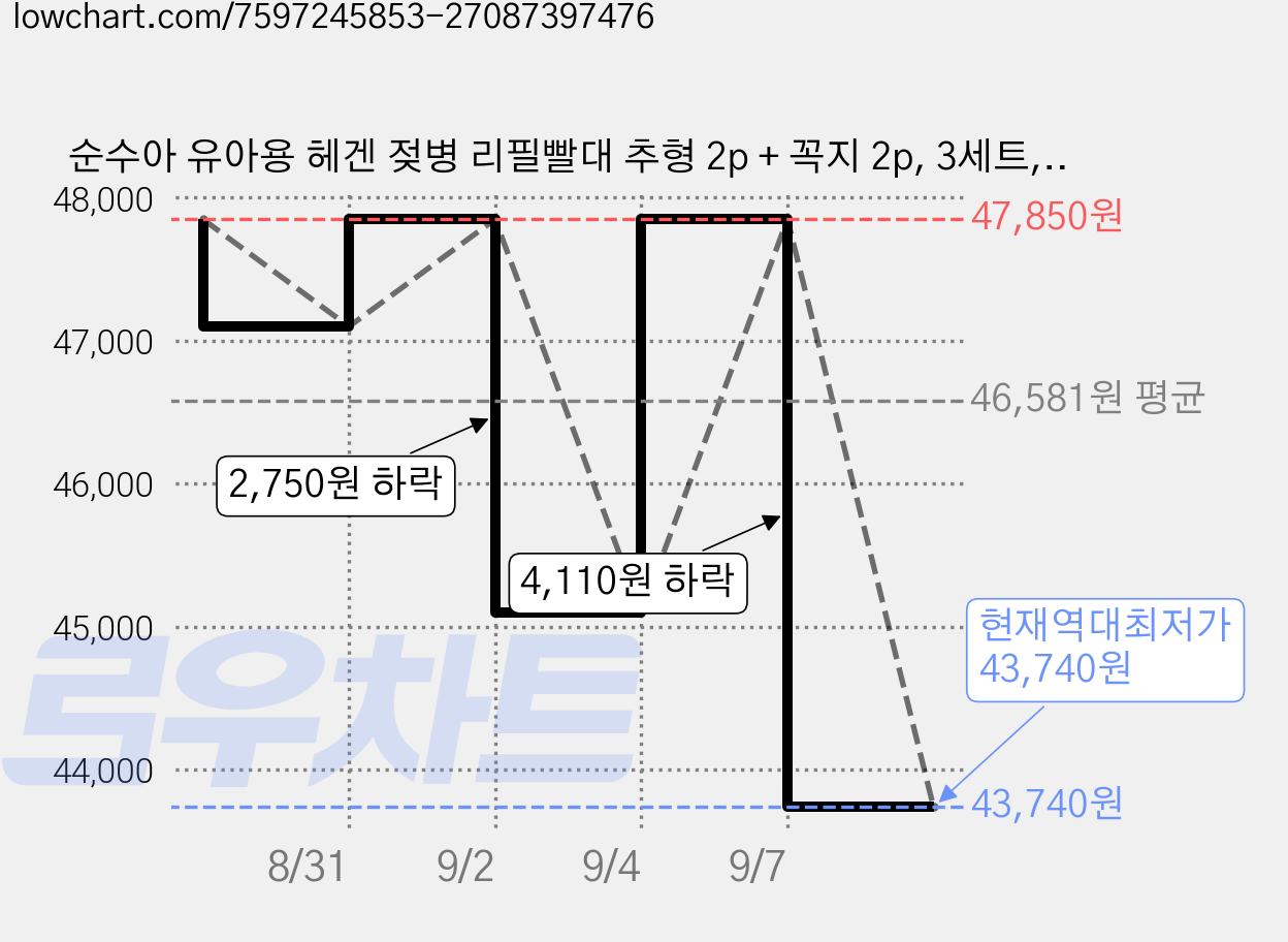 순수아 유아용 헤겐 젖병 리필빨대 추형 2p + 꼭지 2p, 3세트, 투명, 꼭지 +추빨대 가격 변동 차트, 현재가 43,740원, 역대최저가
