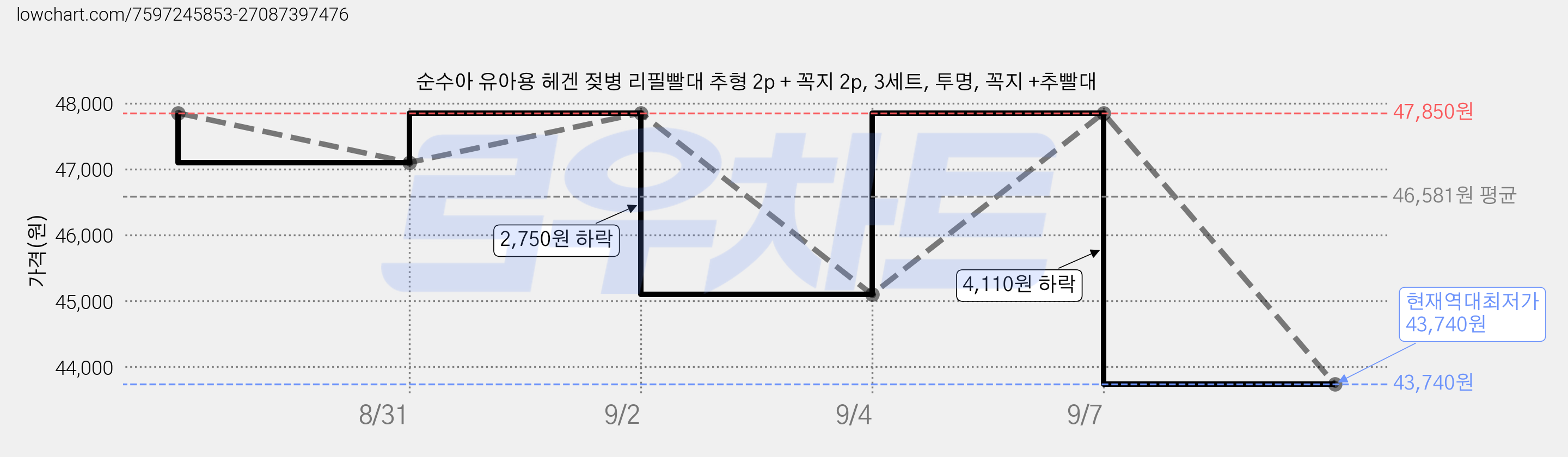 순수아 유아용 헤겐 젖병 리필빨대 추형 2p + 꼭지 2p, 3세트, 투명, 꼭지 +추빨대 가격 변동 차트, 현재가 43,740원, 역대최저가