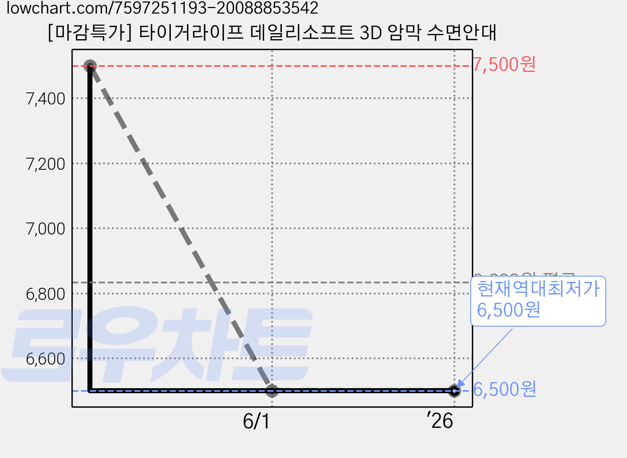 [마감특가] 타이거라이프 데일리소프트 3D 암막 수면안대 가격 변동 차트, 현재가 6,500원, 역대최저가