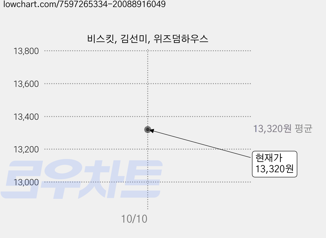 비스킷, 김선미, 위즈덤하우스 가격 변동 차트, 현재가 13,320원