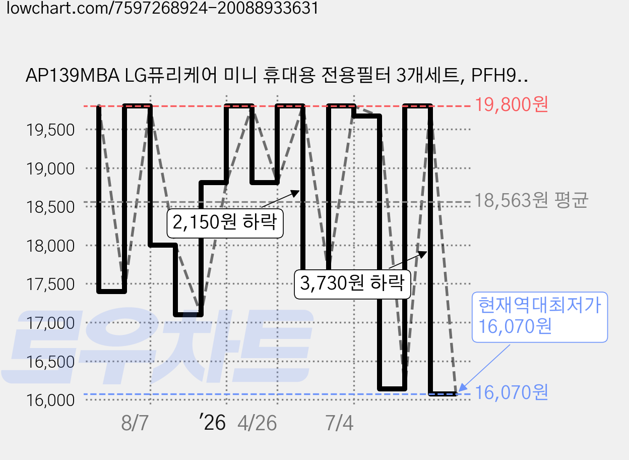 AP139MBA LG퓨리케어 미니 휴대용 전용필터 3개세트, PFH9M3A, 3세트 가격 변동 차트, 현재가 16,070원, 역대최저가