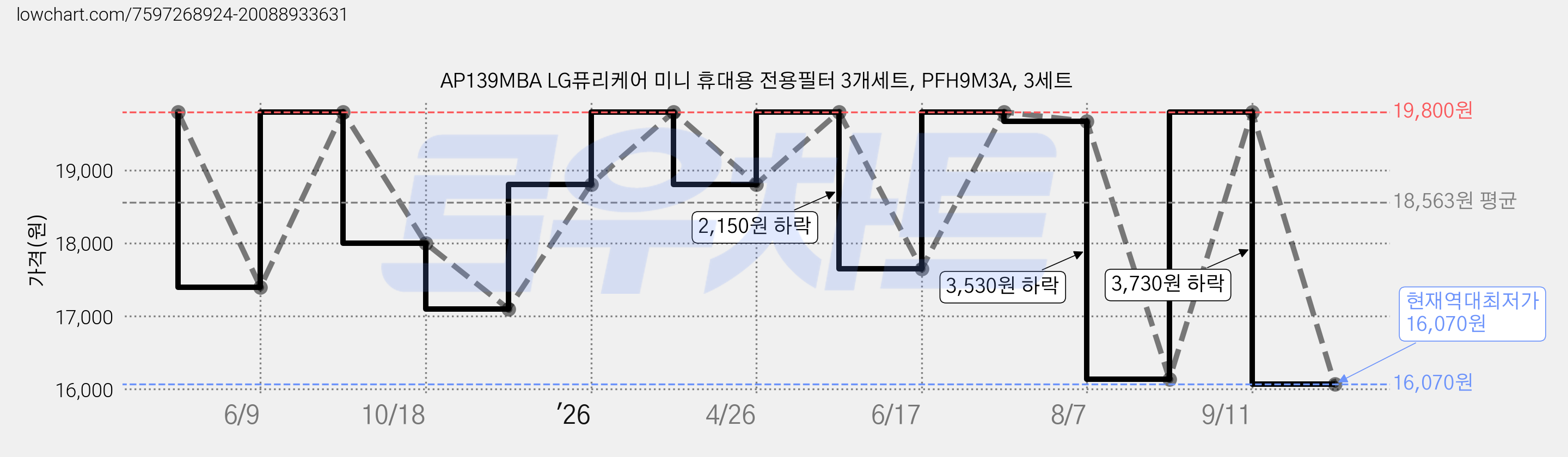 AP139MBA LG퓨리케어 미니 휴대용 전용필터 3개세트, PFH9M3A, 3세트 가격 변동 차트, 현재가 16,070원, 역대최저가