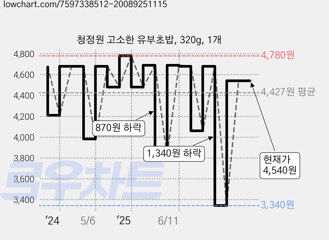 청정원 고소한 유부초밥, 320g, 1개 가격 변동 차트, 현재가 4,540원, 관측 최저가 3,340원