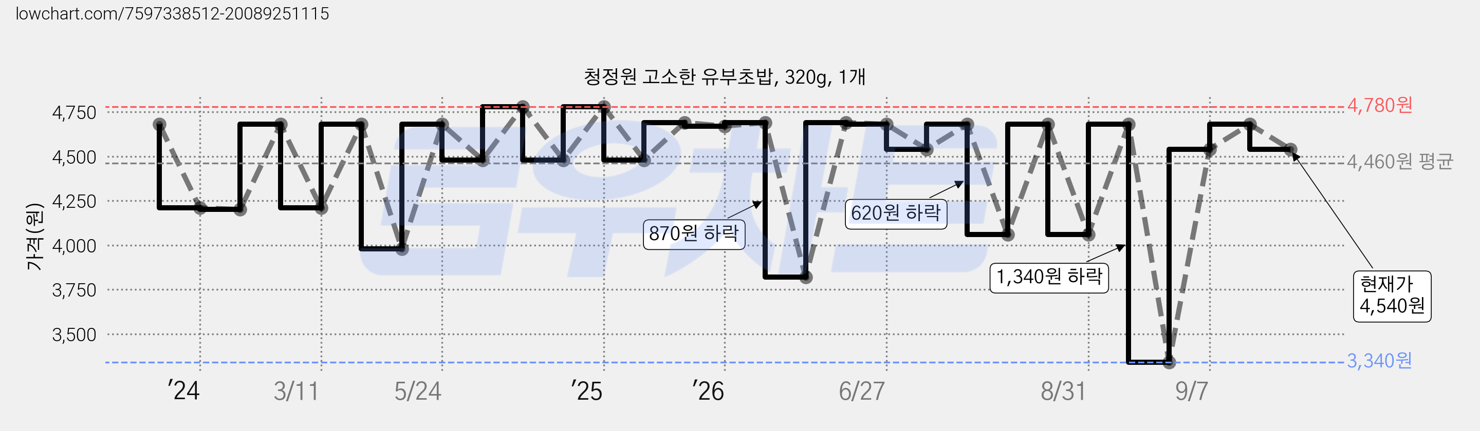 청정원 고소한 유부초밥, 320g, 1개 가격 변동 차트, 현재가 4,540원, 관측 최저가 3,340원