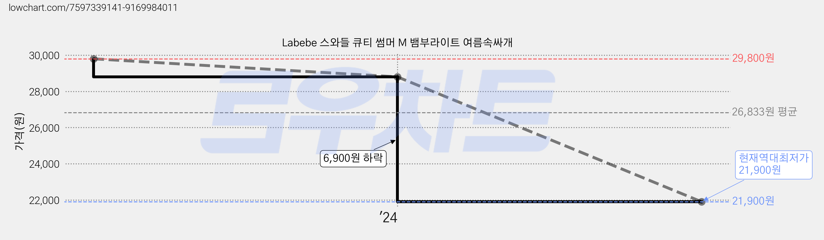 Labebe 스와들 큐티 썸머 M 뱀부라이트 여름속싸개 가격 변동 차트, 현재가 21,900원, 역대최저가