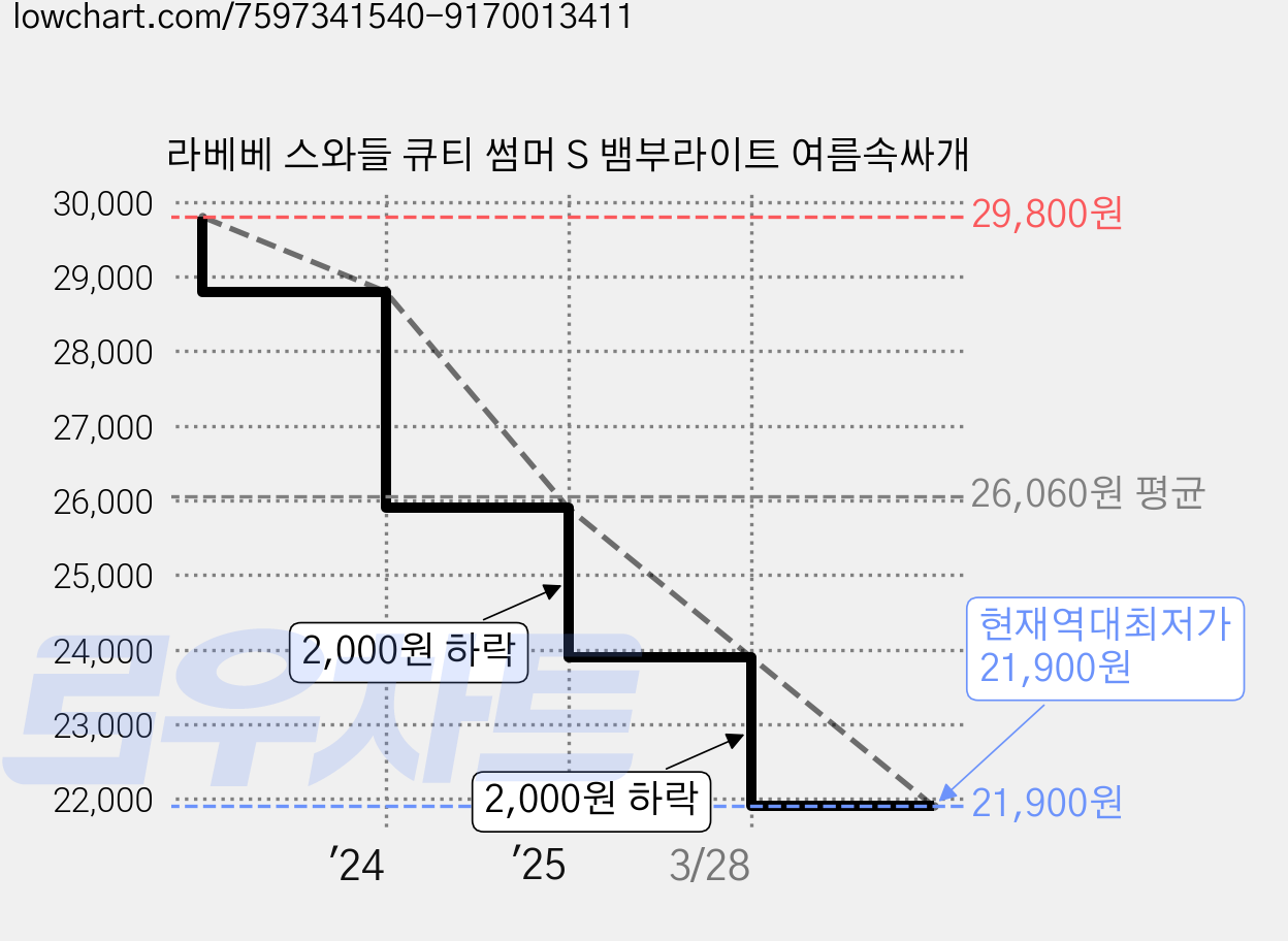 라베베 스와들 큐티 썸머 S 뱀부라이트 여름속싸개 가격 변동 차트, 현재가 21,900원, 역대최저가