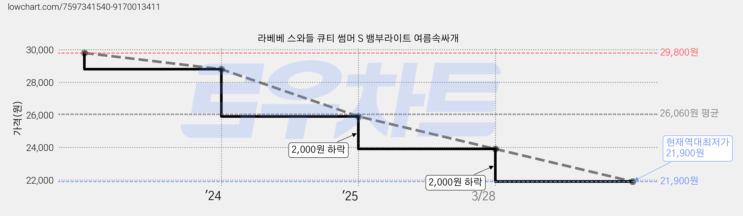 라베베 스와들 큐티 썸머 S 뱀부라이트 여름속싸개 가격 변동 차트, 현재가 21,900원, 역대최저가