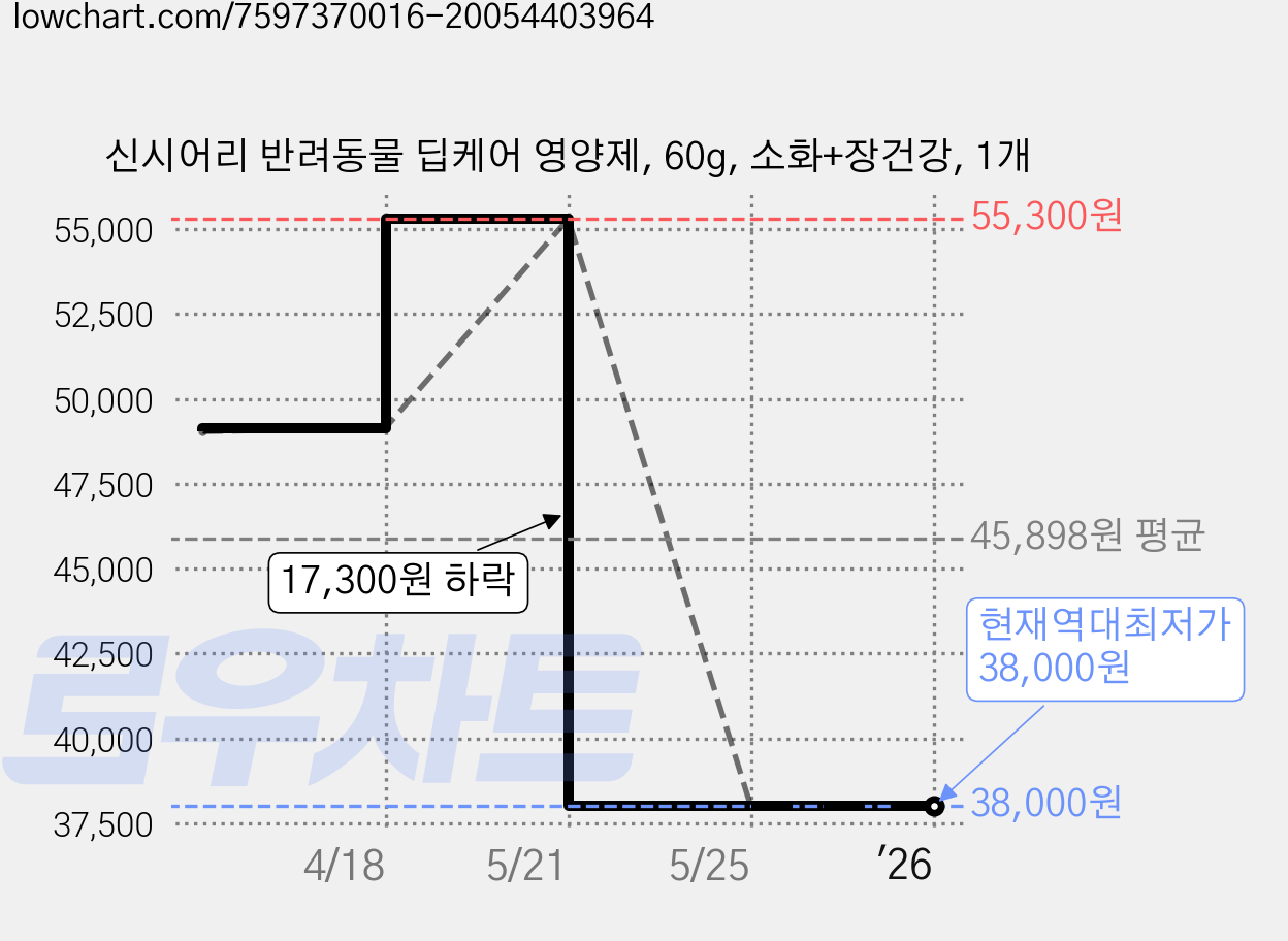 신시어리 반려동물 딥케어 영양제, 60g, 소화+장건강, 1개 가격 변동 차트, 현재가 38,000원, 역대최저가