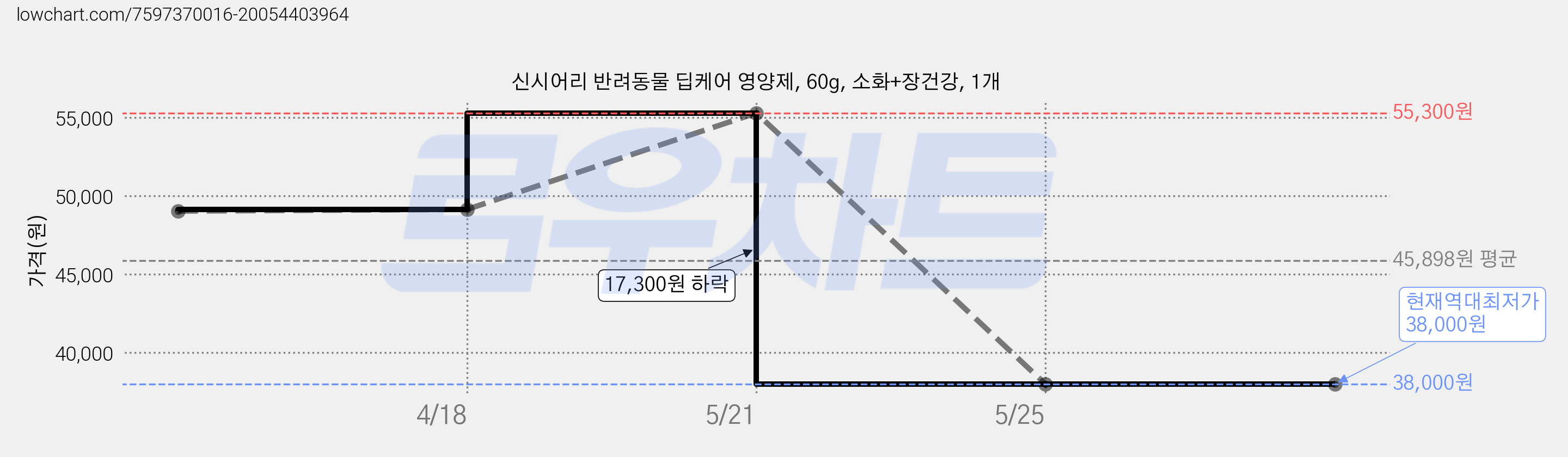 신시어리 반려동물 딥케어 영양제, 60g, 소화+장건강, 1개 가격 변동 차트, 현재가 38,000원, 역대최저가
