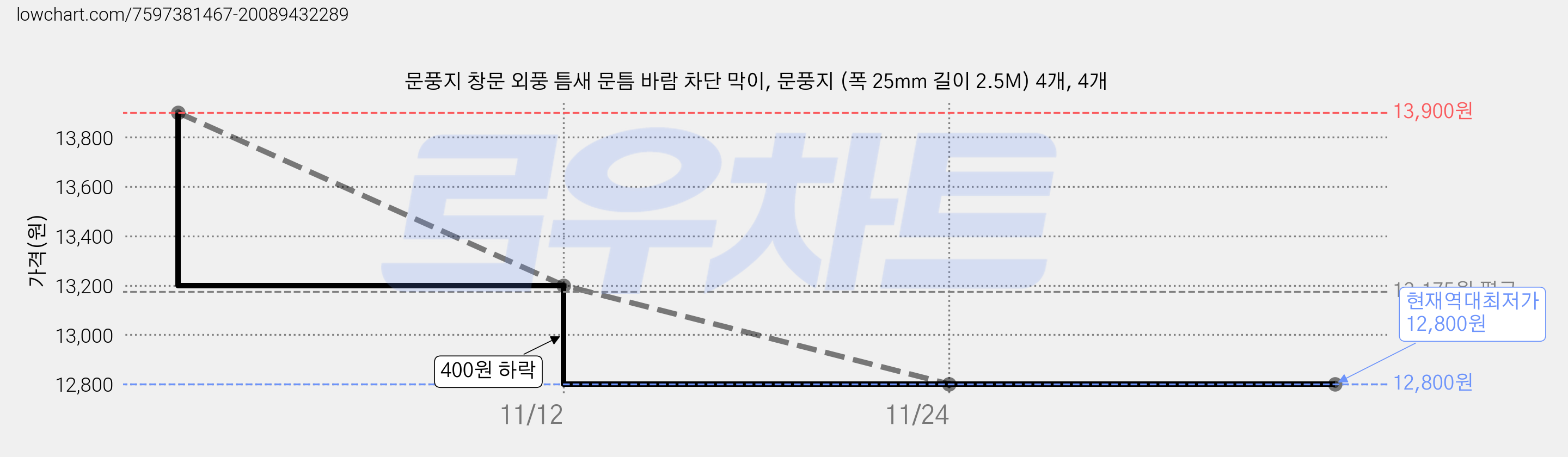 문풍지 창문 외풍 틈새 문틈 바람 차단 막이, 문풍지 (폭 25mm 길이 2.5M) 4개, 4개 가격 변동 차트, 현재가 12,800원, 역대최저가
