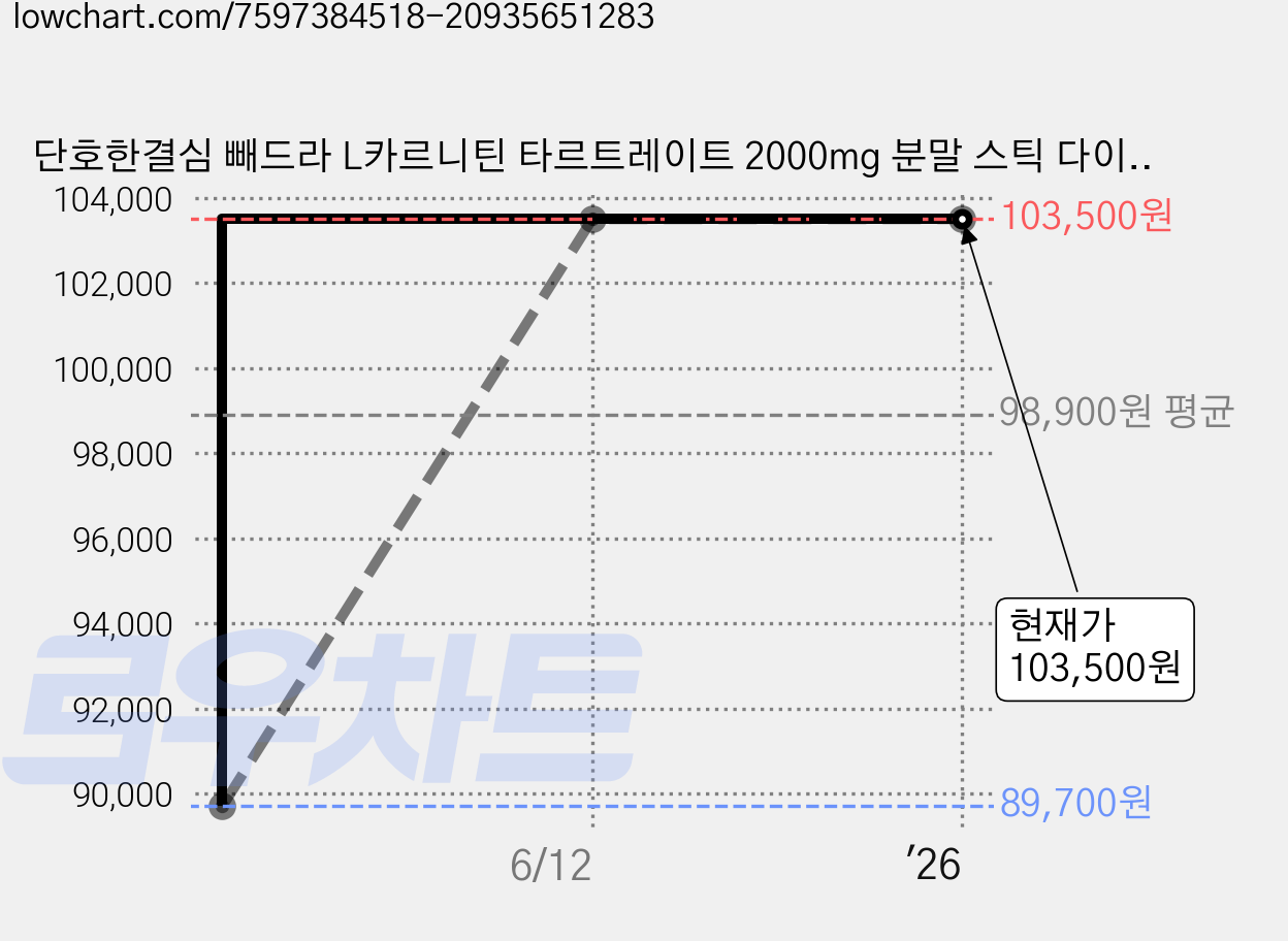 단호한결심 빼드라 L카르니틴 타르트레이트 2000mg 분말 스틱 다이어트보조제, 3박스, 15회분 가격 변동 차트, 현재가 103,500원, 역대최저가