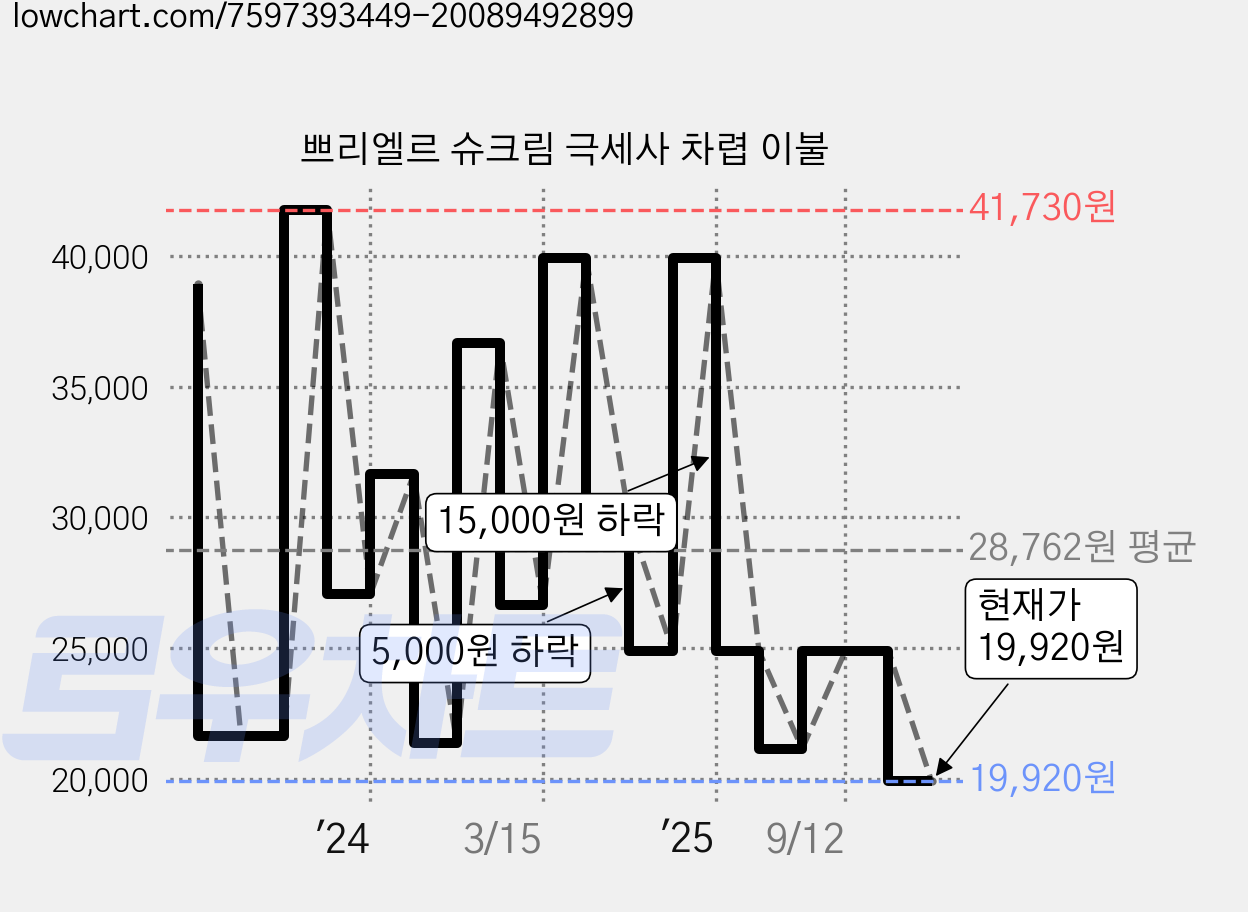쁘리엘르 슈크림 극세사 차렵 이불 가격 변동 차트, 현재가 19,920원, 관측 최저가 18,400원