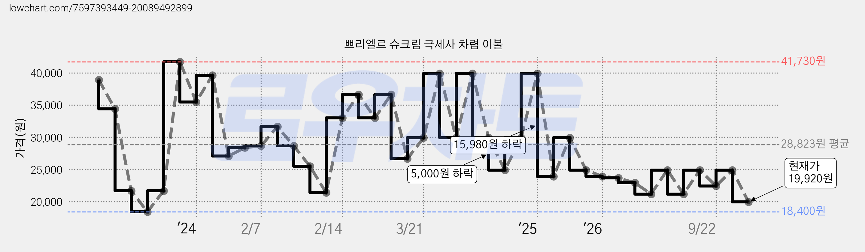 쁘리엘르 슈크림 극세사 차렵 이불 가격 변동 차트, 현재가 19,920원, 관측 최저가 18,400원