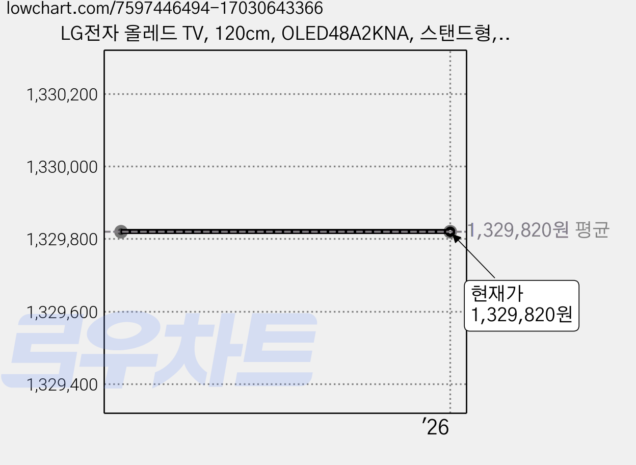 LG전자 올레드 TV, 120cm, OLED48A2KNA, 스탠드형, 방문설치 가격 변동 차트, 현재가 1,329,820원
