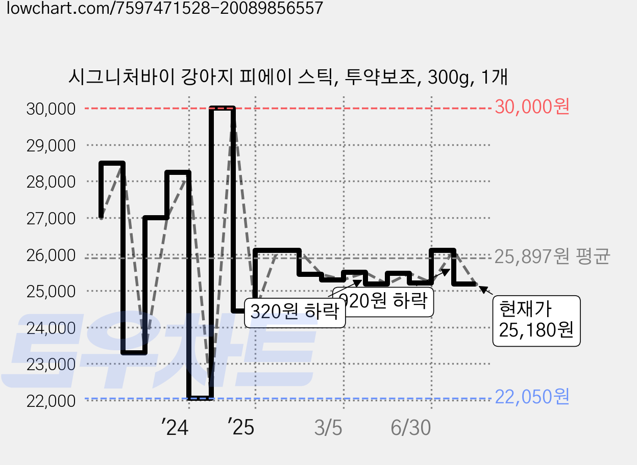시그니처바이 강아지 피에이 스틱, 투약보조, 300g, 1개 가격 변동 차트, 현재가 25,180원, 관측 최저가 22,050원