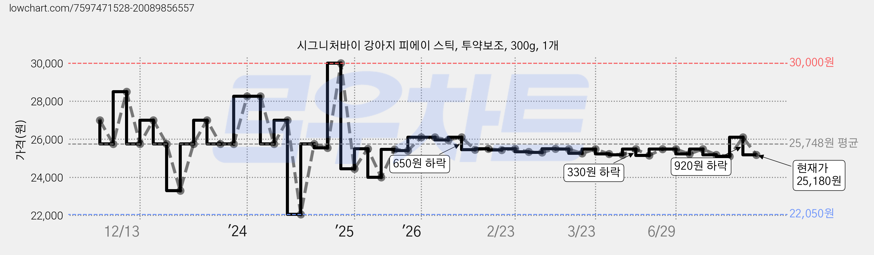 시그니처바이 강아지 피에이 스틱, 투약보조, 300g, 1개 가격 변동 차트, 현재가 25,180원, 관측 최저가 22,050원