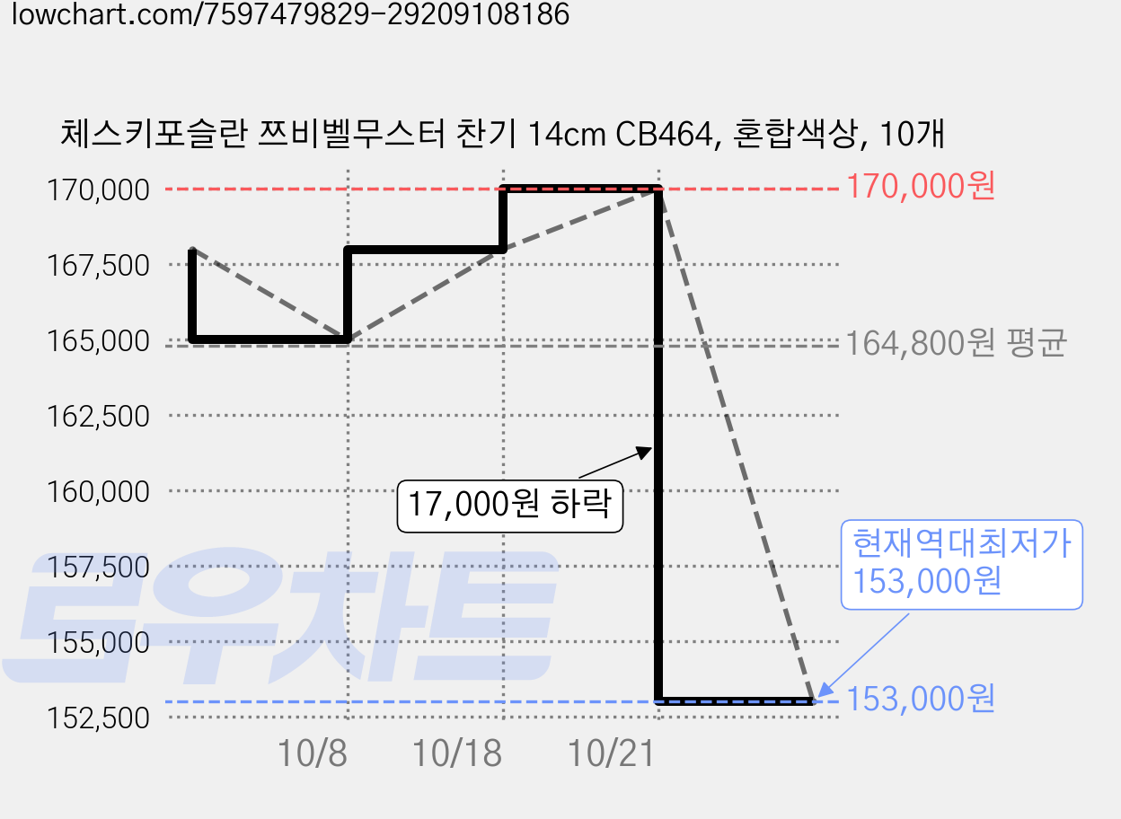 체스키포슬란 쯔비벨무스터 찬기 14cm CB464, 혼합색상, 10개 가격 변동 차트, 현재가 153,000원, 역대최저가
