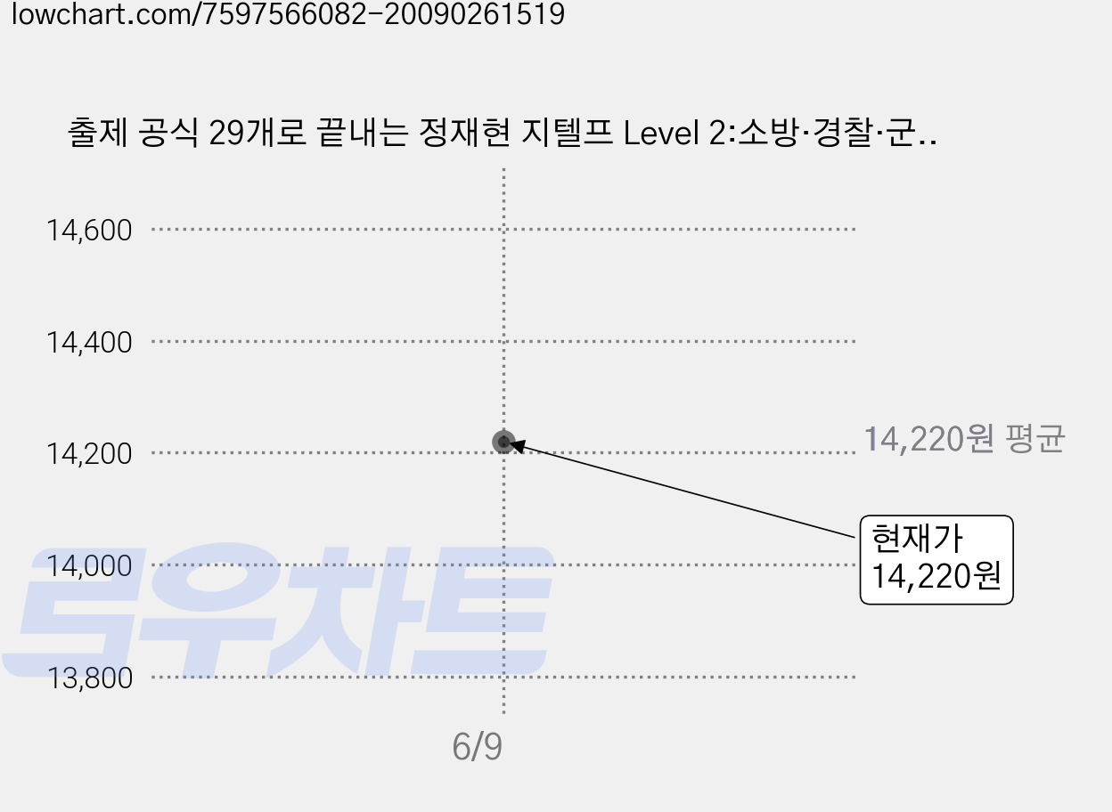 출제 공식 29개로 끝내는 정재현 지텔프 Level 2:소방·경찰·군무원 지텔프 기본서, 1권, 에스티유니타스 가격 변동 차트, 현재가 14,220원