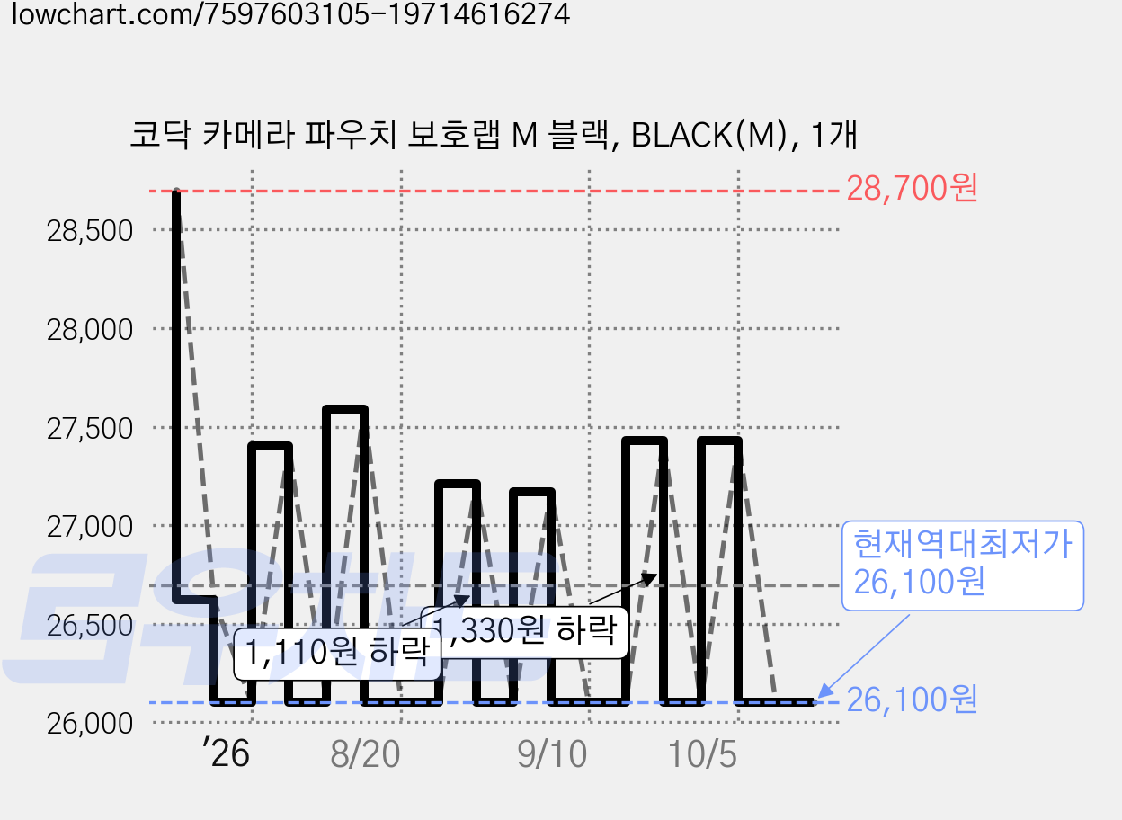 코닥 카메라 파우치 보호랩 M 블랙, BLACK(M), 1개 가격 변동 차트, 현재가 26,100원, 역대최저가