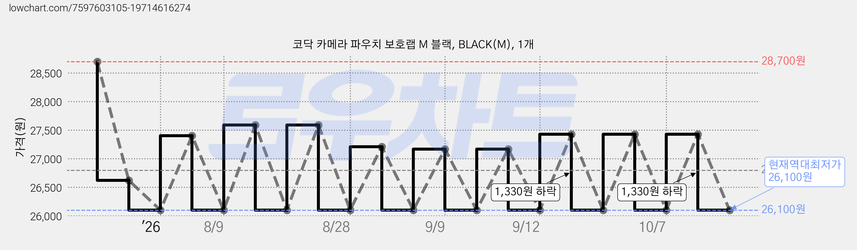 코닥 카메라 파우치 보호랩 M 블랙, BLACK(M), 1개 가격 변동 차트, 현재가 26,100원, 역대최저가
