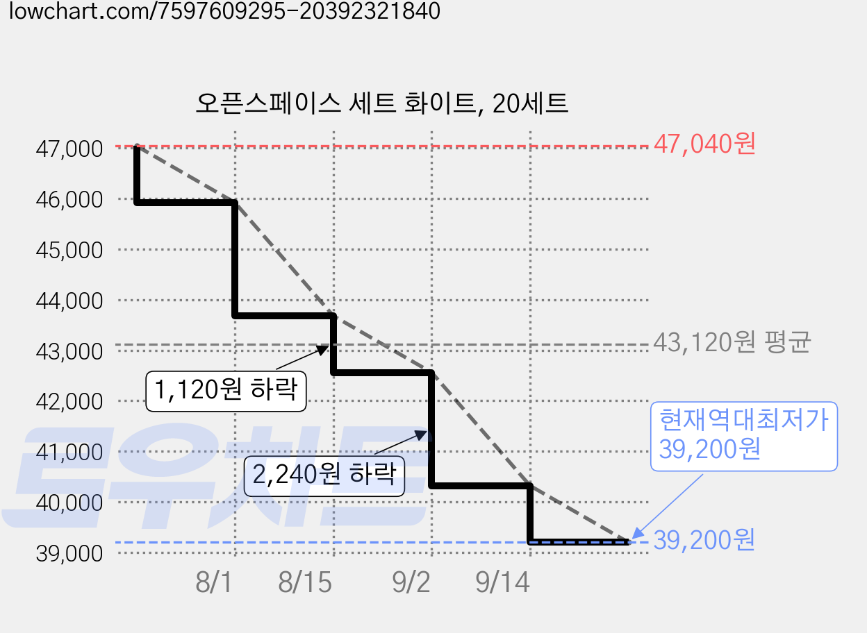 오픈스페이스 세트 화이트, 20세트 가격 변동 차트, 현재가 39,200원, 역대최저가