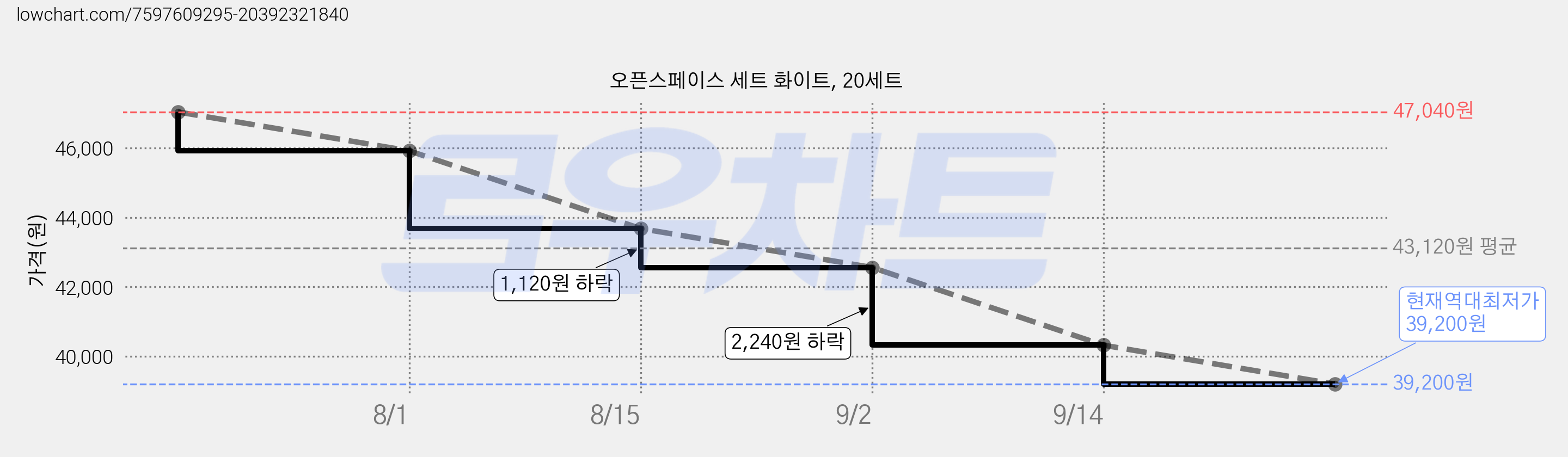 오픈스페이스 세트 화이트, 20세트 가격 변동 차트, 현재가 39,200원, 역대최저가