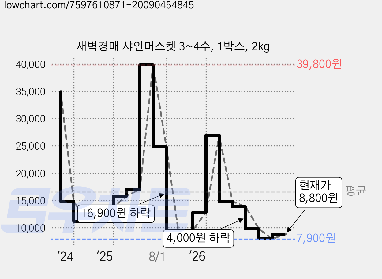 새벽경매 샤인머스켓 3~4수, 1박스, 2kg 가격 변동 차트, 현재가 8,800원, 관측 최저가 7,900원