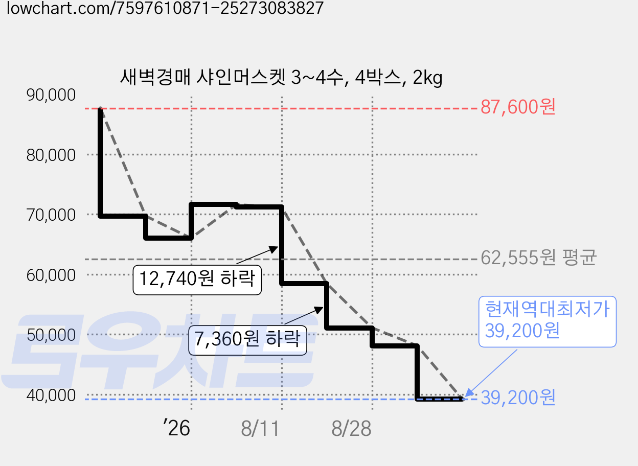 새벽경매 샤인머스켓 3~4수, 4박스, 2kg 가격 변동 차트, 현재가 39,200원, 역대최저가