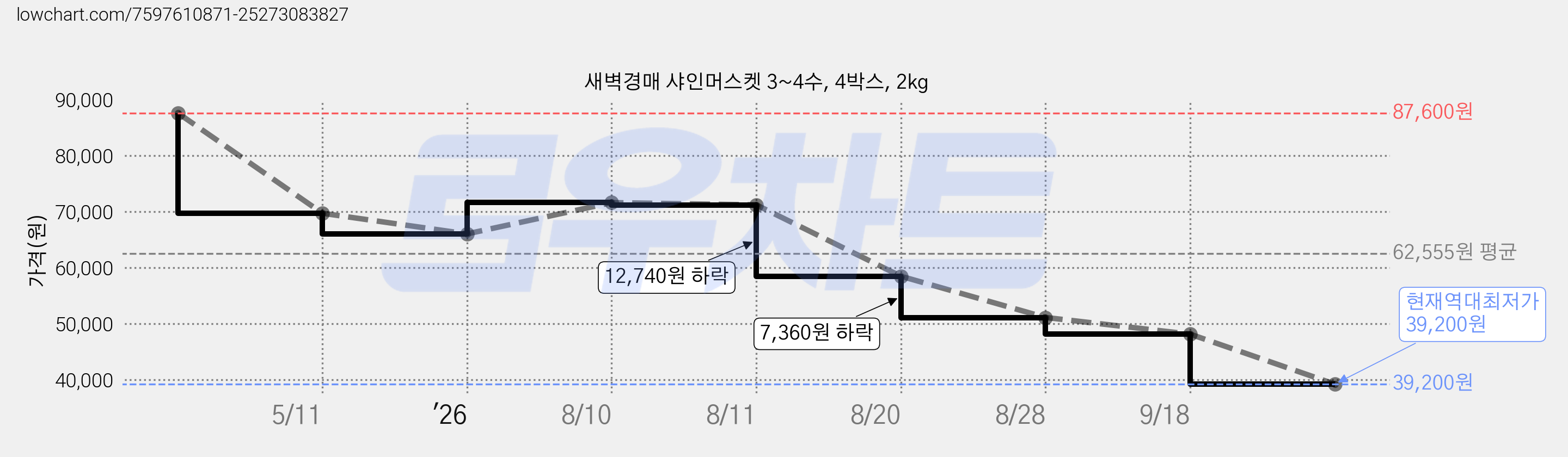 새벽경매 샤인머스켓 3~4수, 4박스, 2kg 가격 변동 차트, 현재가 39,200원, 역대최저가