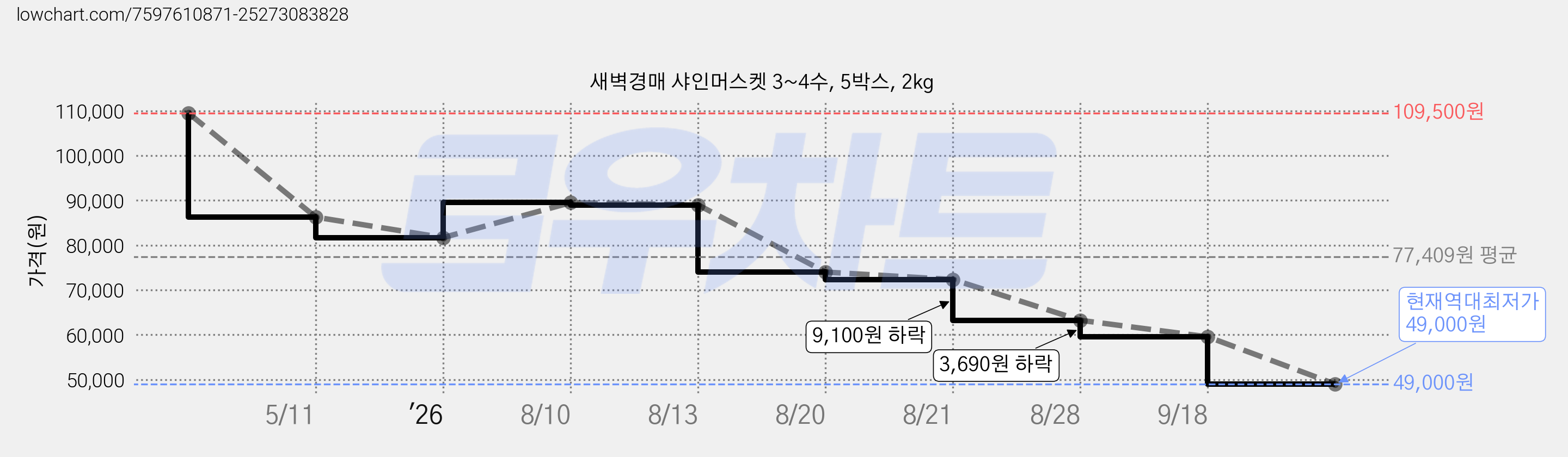 새벽경매 샤인머스켓 3~4수, 5박스, 2kg 가격 변동 차트, 현재가 49,000원, 역대최저가