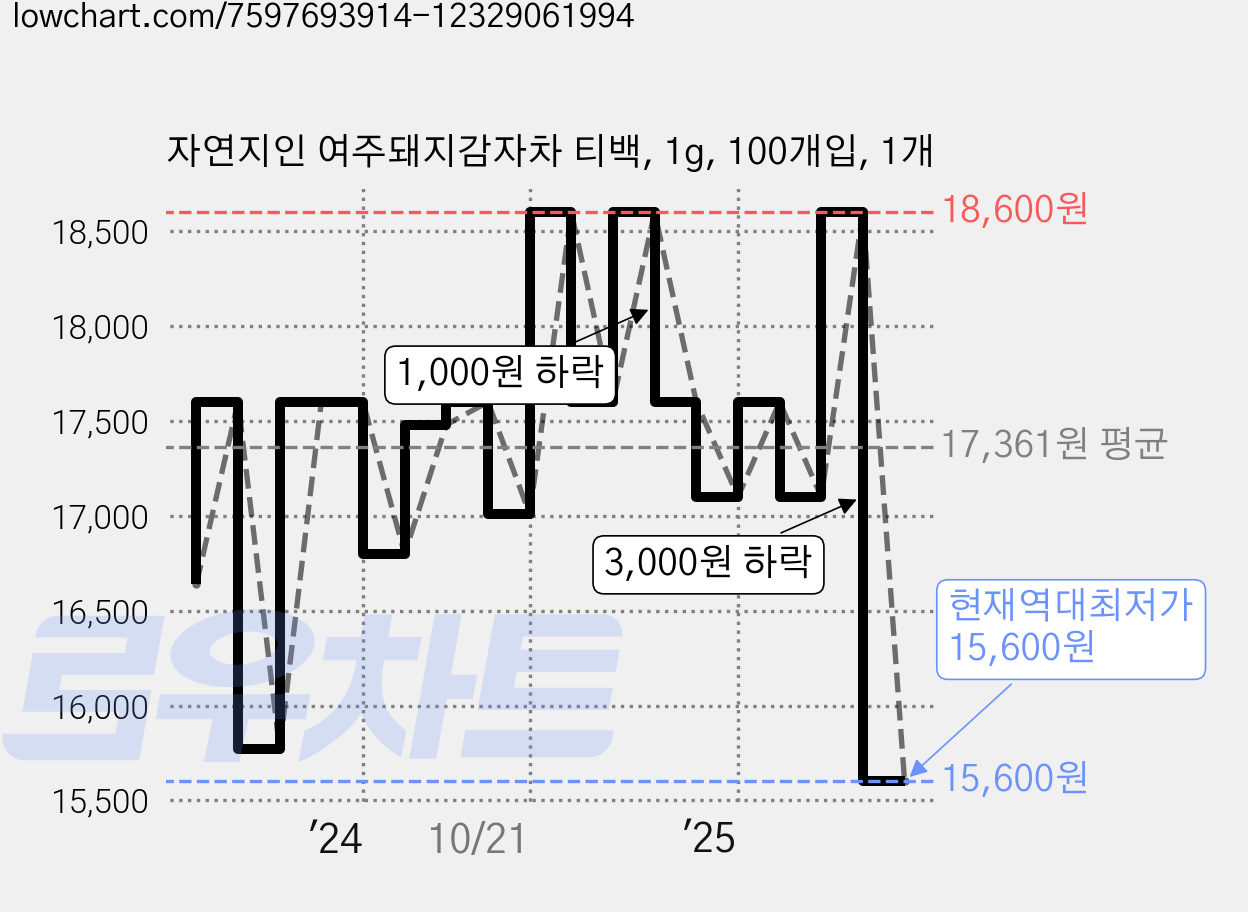 자연지인 여주돼지감자차 티백, 1g, 100개입, 1개 가격 변동 차트, 현재가 15,600원, 역대최저가
