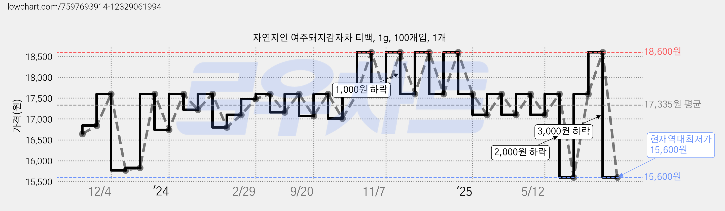 자연지인 여주돼지감자차 티백, 1g, 100개입, 1개 가격 변동 차트, 현재가 15,600원, 역대최저가