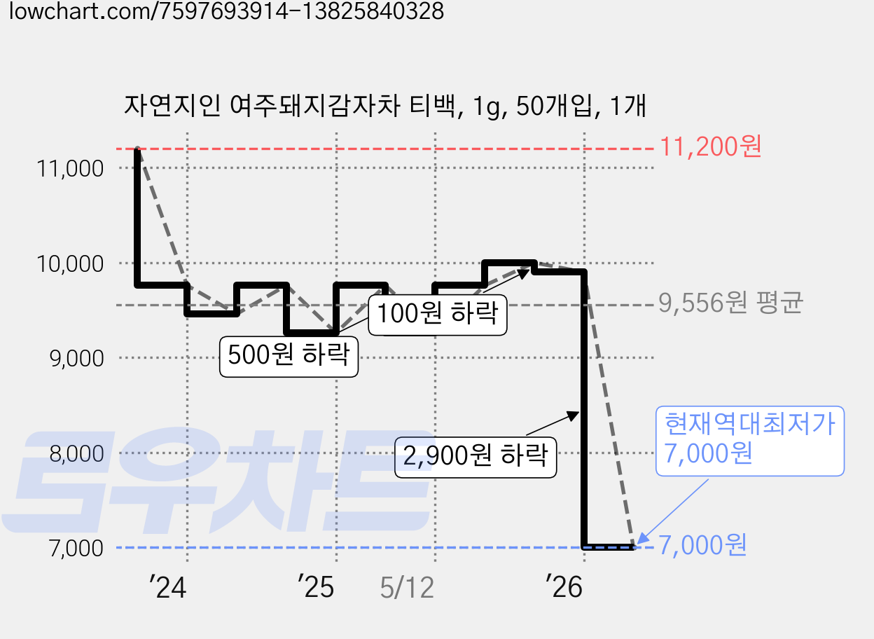 자연지인 여주돼지감자차 티백, 1g, 50개입, 1개 가격 변동 차트, 현재가 7,000원, 역대최저가