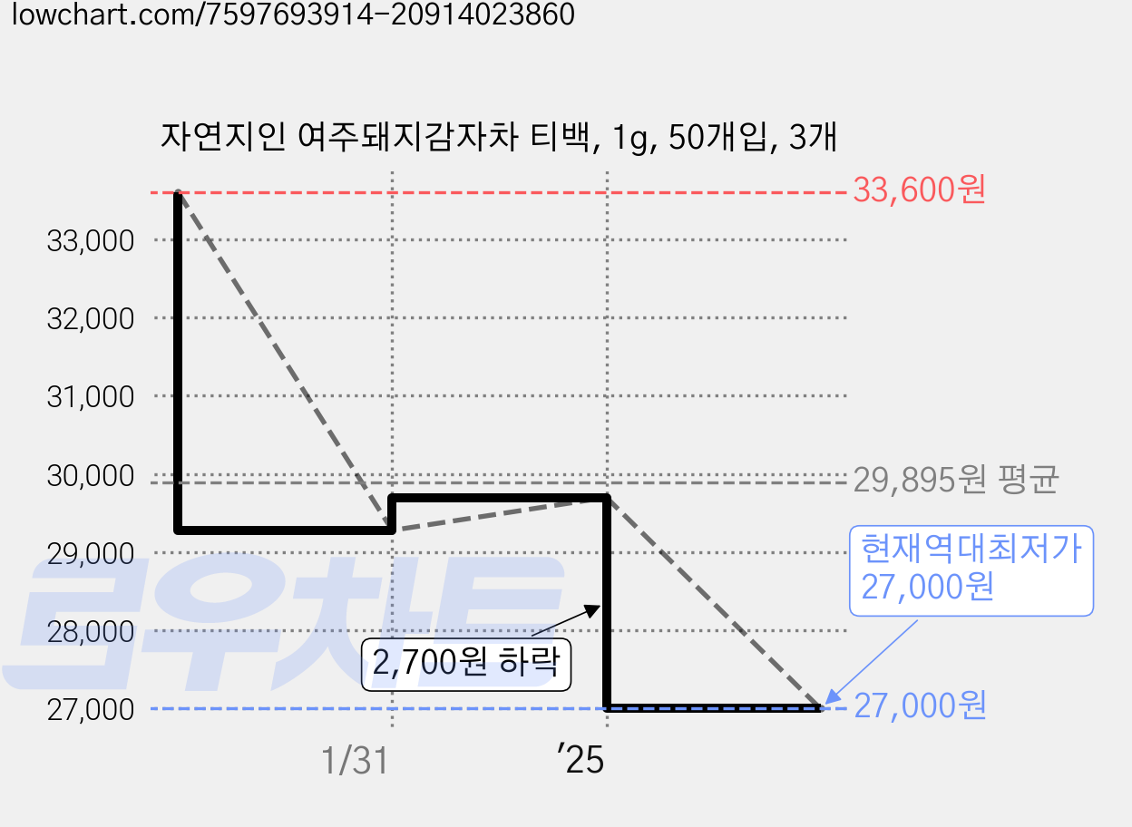 자연지인 여주돼지감자차 티백, 1g, 50개입, 3개 가격 변동 차트, 현재가 27,000원, 역대최저가